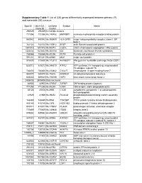 Supplementary Table 1 List of 335 Genes Differentially Expressed Between Primary (P) and Metastatic (M) Tumours