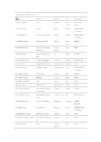 List of Registrants of FPCP2012 (121) Name Institution Position City