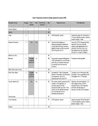 Dependent Territories (Status Updated 8 January 2016)