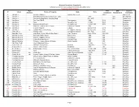 Property List Historical and Architectural Inventory Protected By
