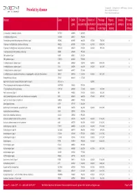 Pricelist by Disease Phone: +49 (0)381 203 652 222 E-Mail: Testing@Centogene.Com