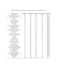 Table 1S. the KEGG Biochemical Pathways Categorization of LA Lily Unigenes Pathways