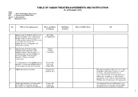 Table of Asean Treaties/Agreements And