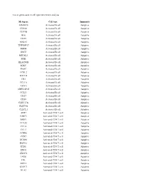 List of Genes Used in Cell Type Enrichment Analysis