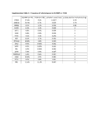 Supplementary Table 2 – Frequency of Selected Genes in SQ-MAP Vs