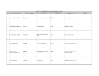 APCRDA REGION LIST of UNAUTHORIZED BUILDINGS IDENTIFIED by APCRDA S.No Name of Owner / Builder Village and Mandal Location S.R.No /D.No