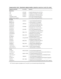 Supplementary Table I. Morpholino Oligonucleotides and Primer Sequences Used in This Study
