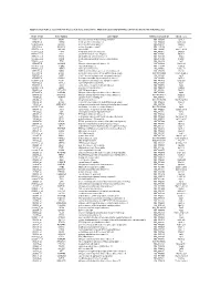 Probe Set ID Gene Symbol Gene Name Refseq Transcript ID Chrom . Loc. 1007 S at DDR1 Discoidin Domain Receptor Family, Member