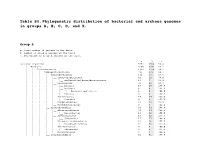 Table S4. Phylogenetic Distribution of Bacterial and Archaea Genomes in Groups A, B, C, D, and X