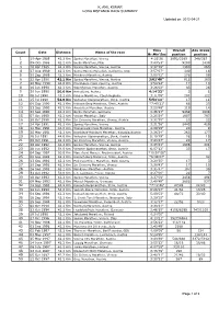 K. ANIL KUMAR LONG DISTANCE RACE SUMMARY Updated On