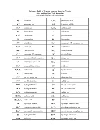 1 Reference Table of Selected Ions and Acids for Naming Salts and Deriving Their Formulas