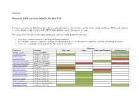 Summary Table: Pests Included in the Alert Lists