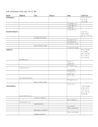 Draft Classification of the Fungi. July 15, 2005 Phylum Subphylum Class