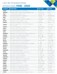 List of Peacekeeping Operations 1948 - 2020 Acronym Mission Name Start Date End Date