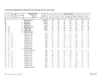 Table C-09: Percentage Distribution of Population by Type of Disability, Residence and Community