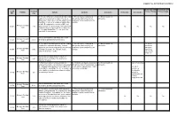 SLAA Site Area Policy Change Policy Change PARISH Suitable Available Achievable Deliverable Developable REF (Ha)
