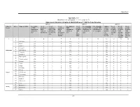 Statement Showing Details of Distribution of THR to Beneficiaries 2007­08 2008­09 2009­10 Name of Sl.No