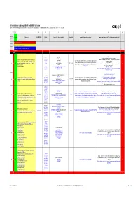 List of Substances Subject to Prohibited / Undesirable / Declaration