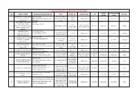 License Details Update on 06.05.2020 LICENSE LICENSE VALID S.No