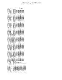 Gene Symbol Category ACAN ECM ADAM10 ECM Remodeling-Related ADAM11 ECM Remodeling-Related ADAM12 ECM Remodeling-Related ADAM15 E