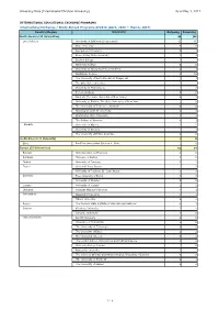 University Data (International Christian University) As of May 1, 2017