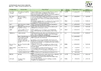 Stage 1 Scheme Development Cost Package Name Scheme Name