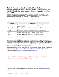 Table 4: Protective Action Criteria (PAC) Rev. 29 Based on Applicable
