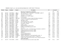 Table S1. Complete Gene Expression Data from Human Diabetes RT² Profiler™ PCR Array Receptors, Transporters & Channels* A