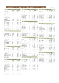 Representative Women's First Grade Points Tables 25/11/2018