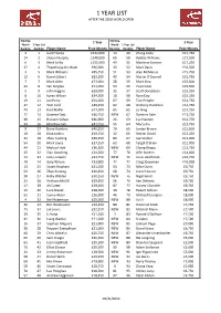 1 Year List After 2019 World Open