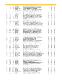 Name Notes 9-B150 ADP +/- 1 2.3 1.3 James Harden Is There a Such Thing As a Boring No