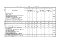 Private Sector Affiliated Institutions with Allocation of Seats (2020-21) Regular Categories Additional Categories Radio- Sr