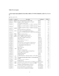 Table S1 List of Genes A) List of Genes Up-Regulated at Least Three-Fold in 15-16 DAA Immature Seeds of Ex1/Ex2 Vs Wt