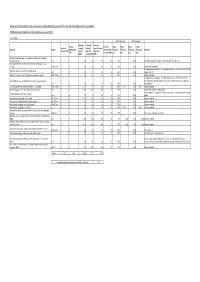 G59 Generator Protection Settings - Progress on Changes to New Values (Information Received As at End of 2010 - Date of Latest Updates Shown for Each Network.)