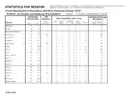 STATISTICS for MISSION Approved Circuit/District Structure