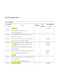 Table 1. the Categorization of the Data