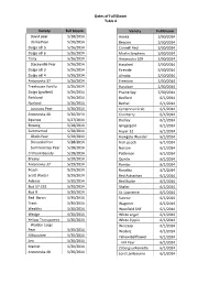 Dates of Full Bloom Table 4 Variety Full Bloom Z David Pear 5/18/2014 Z Illinka Pear 5/20/2014 Dolgo Sdl 5 5/26/2014 Dolgo Sdl 6