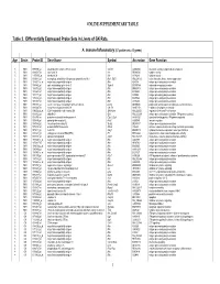 ONLINE SUPPLEMENTARY TABLE Table 2. Differentially Expressed