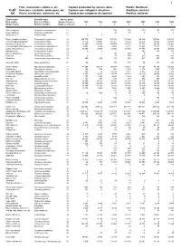 Fish, Crustaceans, Molluscs, Etc Capture Production by Species