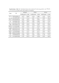 Supplementary Table S1. Correlation Between the Mutant P53-Interacting Partners and PTTG3P, PTTG1 and PTTG2, Based on Data from Starbase V3.0 Database