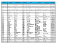 Devipatan Zone CSC List