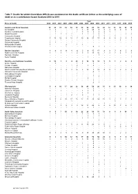 Table 7: Deaths for Which Clostridium Difficile Was Mentioned on the Death