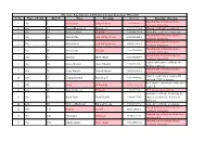 Compile Tehsil Wise Data Ese Arts Objections 2017