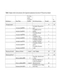 Table 1: Summary Details for the Specimens of the 16 Generalist Morphospecies from Which a COI Barcode Was Obtained