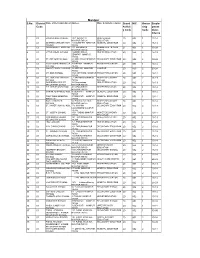 Manipur S.No