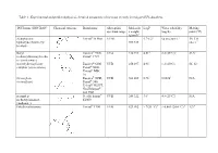 Table 1 - Experimental and Predicted Physical-Chemical Parameters of the Most Recently Investigated UV-Absorbers