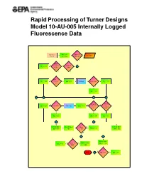 Rapid Processing of Turner Designs Model 10-AU-005 Internally Logged Fluorescence Data