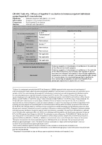 GRADE Table 01A. Efficacy of Hepatitis E Vaccination In