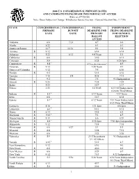 2006 Congressional Primary Dates