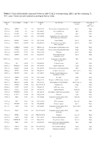 Cases. Genes Are Rank-Ordered According to Their P-Value